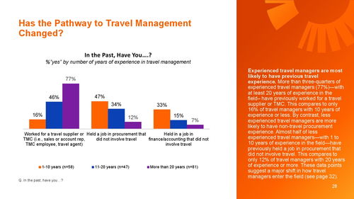 《全球商務旅行協(xié)會2023年企業(yè)差旅經理報告》揭示旅游業(yè)務新趨勢